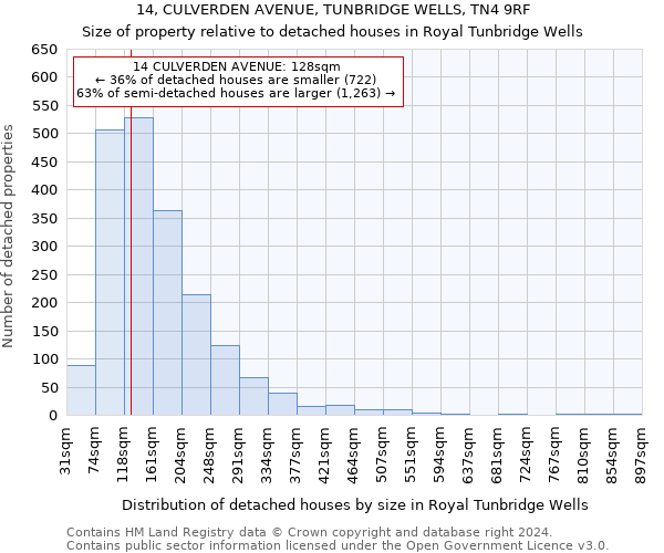 14, CULVERDEN AVENUE, TUNBRIDGE WELLS, TN4 9RF: Size of property relative to detached houses in Royal Tunbridge Wells