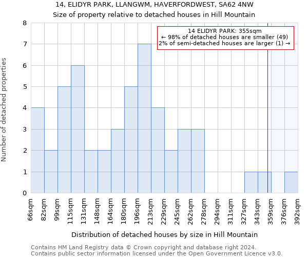 14, ELIDYR PARK, LLANGWM, HAVERFORDWEST, SA62 4NW: Size of property relative to detached houses in Hill Mountain