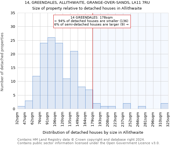 14, GREENDALES, ALLITHWAITE, GRANGE-OVER-SANDS, LA11 7RU: Size of property relative to detached houses in Allithwaite