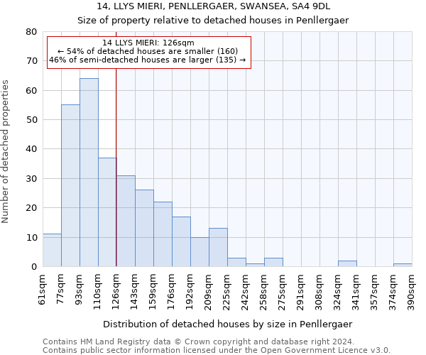 14, LLYS MIERI, PENLLERGAER, SWANSEA, SA4 9DL: Size of property relative to detached houses in Penllergaer