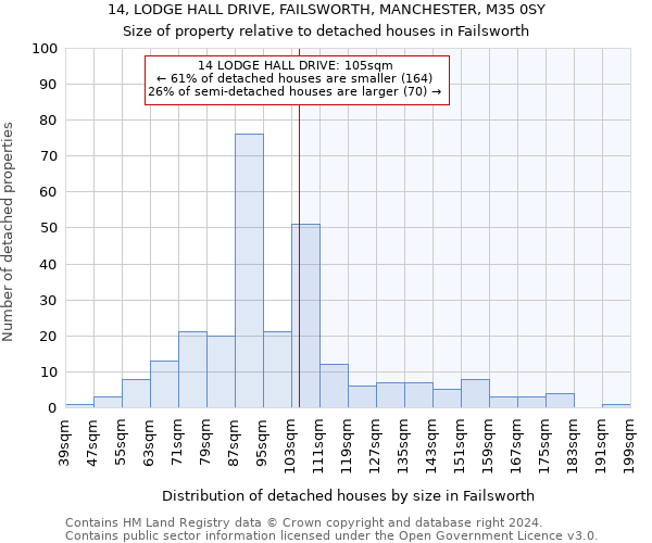 14, LODGE HALL DRIVE, FAILSWORTH, MANCHESTER, M35 0SY: Size of property relative to detached houses in Failsworth