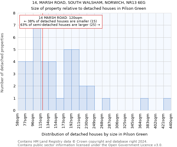 14, MARSH ROAD, SOUTH WALSHAM, NORWICH, NR13 6EG: Size of property relative to detached houses in Pilson Green