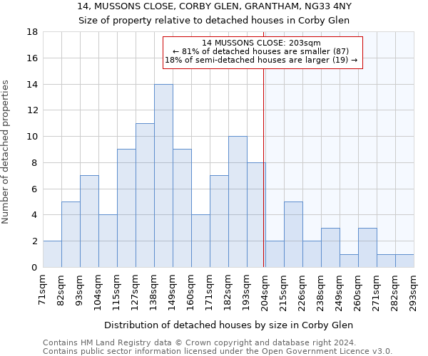 14, MUSSONS CLOSE, CORBY GLEN, GRANTHAM, NG33 4NY: Size of property relative to detached houses in Corby Glen