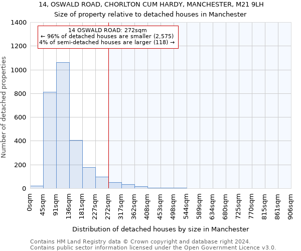 14, OSWALD ROAD, CHORLTON CUM HARDY, MANCHESTER, M21 9LH: Size of property relative to detached houses in Manchester