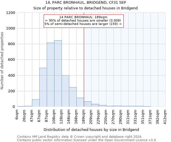 14, PARC BRONHAUL, BRIDGEND, CF31 5EP: Size of property relative to detached houses in Bridgend