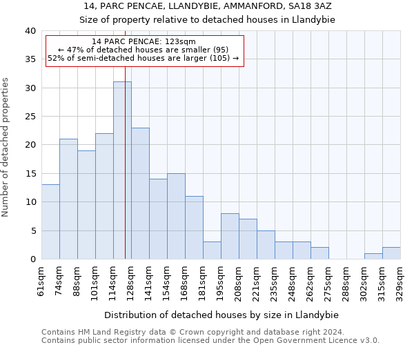 14, PARC PENCAE, LLANDYBIE, AMMANFORD, SA18 3AZ: Size of property relative to detached houses in Llandybie