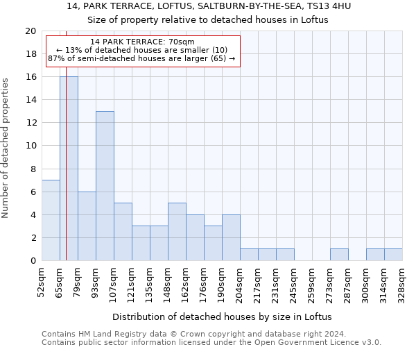 14, PARK TERRACE, LOFTUS, SALTBURN-BY-THE-SEA, TS13 4HU: Size of property relative to detached houses in Loftus