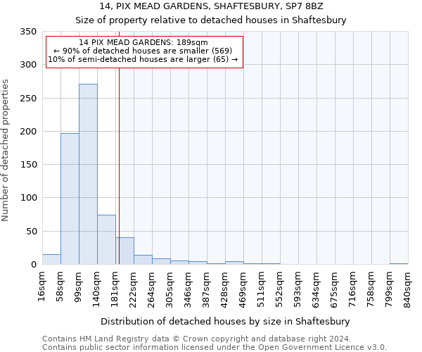 14, PIX MEAD GARDENS, SHAFTESBURY, SP7 8BZ: Size of property relative to detached houses in Shaftesbury