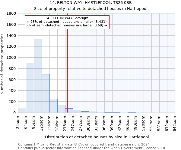 14, RELTON WAY, HARTLEPOOL, TS26 0BB: Size of property relative to detached houses in Hartlepool