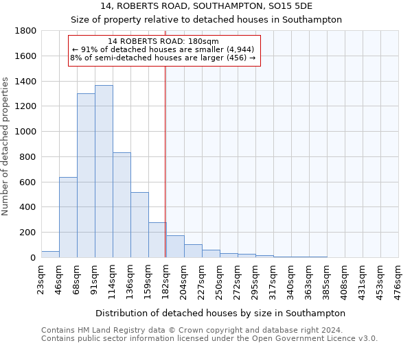 14, ROBERTS ROAD, SOUTHAMPTON, SO15 5DE: Size of property relative to detached houses in Southampton