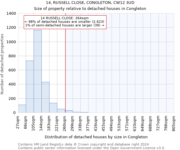 14, RUSSELL CLOSE, CONGLETON, CW12 3UD: Size of property relative to detached houses in Congleton