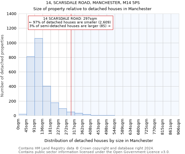 14, SCARSDALE ROAD, MANCHESTER, M14 5PS: Size of property relative to detached houses in Manchester