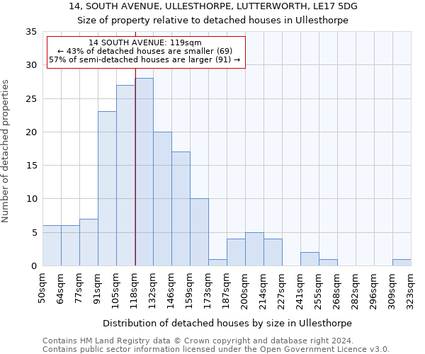 14, SOUTH AVENUE, ULLESTHORPE, LUTTERWORTH, LE17 5DG: Size of property relative to detached houses in Ullesthorpe