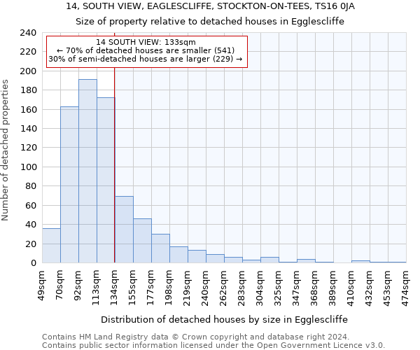 14, SOUTH VIEW, EAGLESCLIFFE, STOCKTON-ON-TEES, TS16 0JA: Size of property relative to detached houses in Egglescliffe