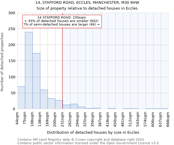 14, STAFFORD ROAD, ECCLES, MANCHESTER, M30 9HW: Size of property relative to detached houses in Eccles