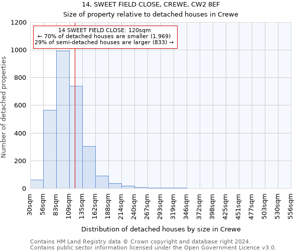 14, SWEET FIELD CLOSE, CREWE, CW2 8EF: Size of property relative to detached houses in Crewe