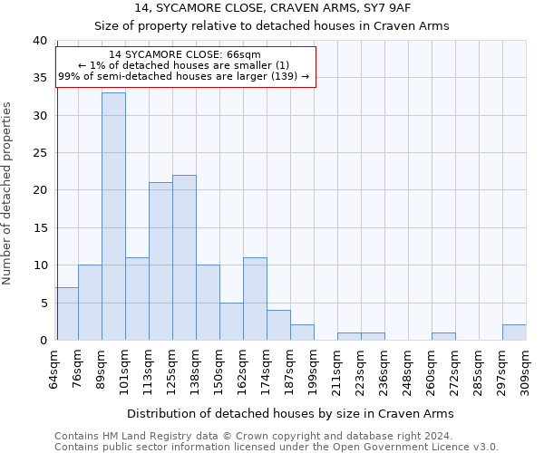 14, SYCAMORE CLOSE, CRAVEN ARMS, SY7 9AF: Size of property relative to detached houses in Craven Arms