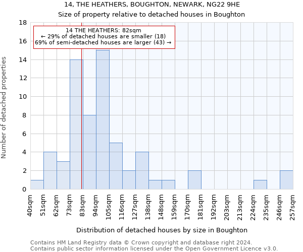 14, THE HEATHERS, BOUGHTON, NEWARK, NG22 9HE: Size of property relative to detached houses in Boughton