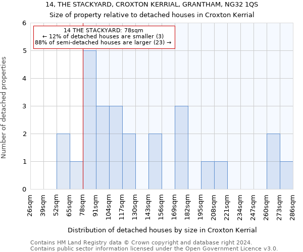 14, THE STACKYARD, CROXTON KERRIAL, GRANTHAM, NG32 1QS: Size of property relative to detached houses in Croxton Kerrial