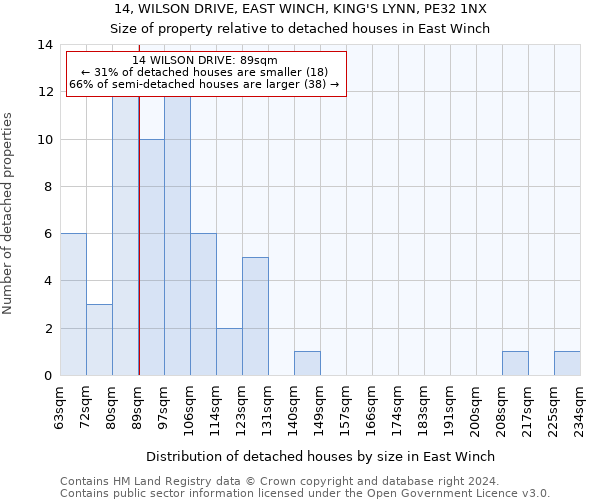 14, WILSON DRIVE, EAST WINCH, KING'S LYNN, PE32 1NX: Size of property relative to detached houses in East Winch