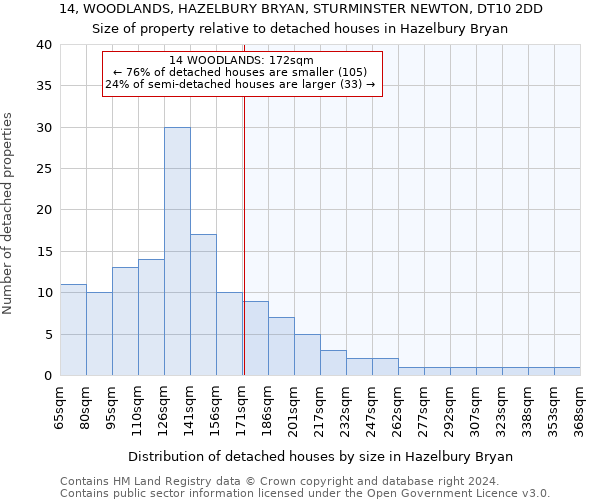 14, WOODLANDS, HAZELBURY BRYAN, STURMINSTER NEWTON, DT10 2DD: Size of property relative to detached houses in Hazelbury Bryan