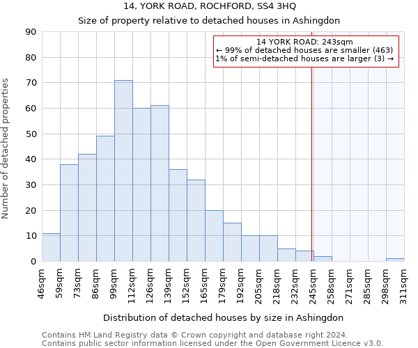 14, YORK ROAD, ROCHFORD, SS4 3HQ: Size of property relative to detached houses in Ashingdon