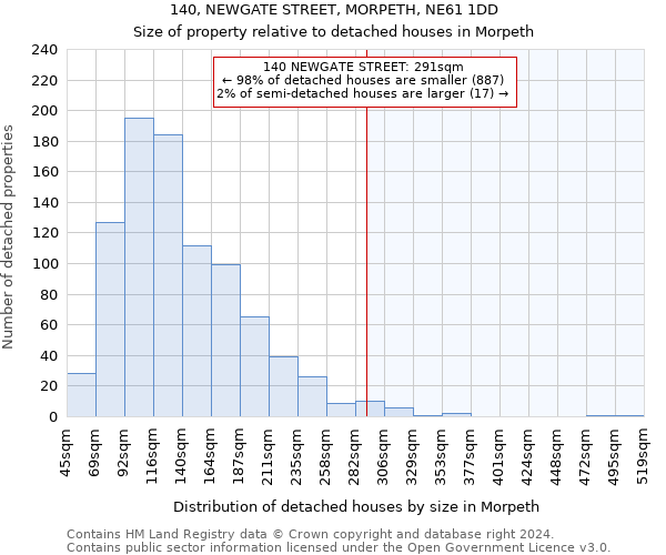 140, NEWGATE STREET, MORPETH, NE61 1DD: Size of property relative to detached houses in Morpeth