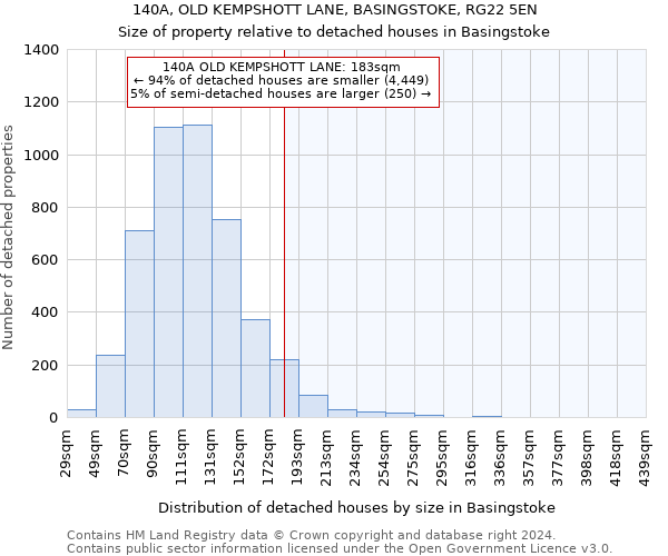 140A, OLD KEMPSHOTT LANE, BASINGSTOKE, RG22 5EN: Size of property relative to detached houses in Basingstoke