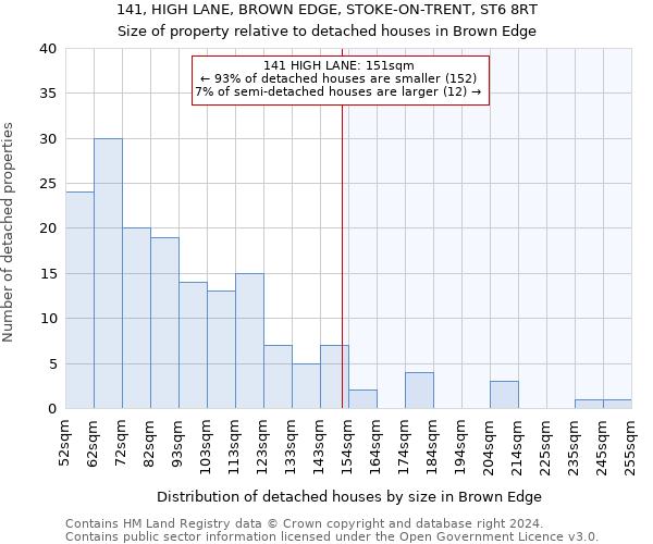 141, HIGH LANE, BROWN EDGE, STOKE-ON-TRENT, ST6 8RT: Size of property relative to detached houses in Brown Edge