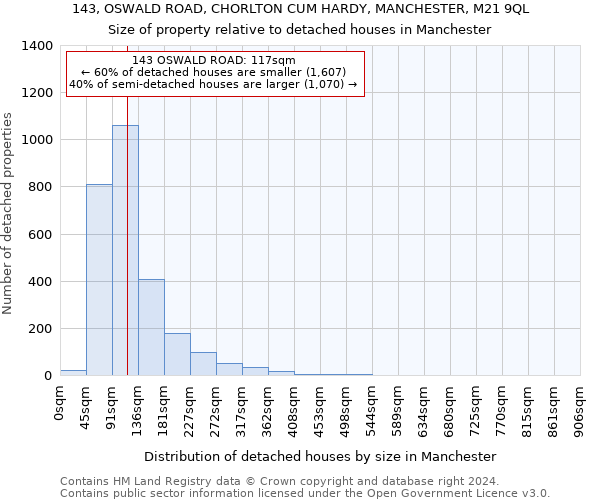 143, OSWALD ROAD, CHORLTON CUM HARDY, MANCHESTER, M21 9QL: Size of property relative to detached houses in Manchester