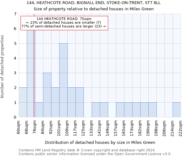 144, HEATHCOTE ROAD, BIGNALL END, STOKE-ON-TRENT, ST7 8LL: Size of property relative to detached houses in Miles Green