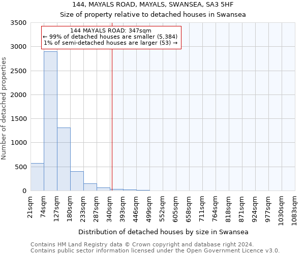 144, MAYALS ROAD, MAYALS, SWANSEA, SA3 5HF: Size of property relative to detached houses in Swansea