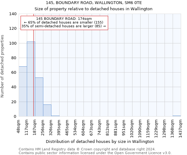 145, BOUNDARY ROAD, WALLINGTON, SM6 0TE: Size of property relative to detached houses in Wallington