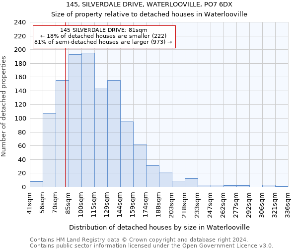 145, SILVERDALE DRIVE, WATERLOOVILLE, PO7 6DX: Size of property relative to detached houses in Waterlooville