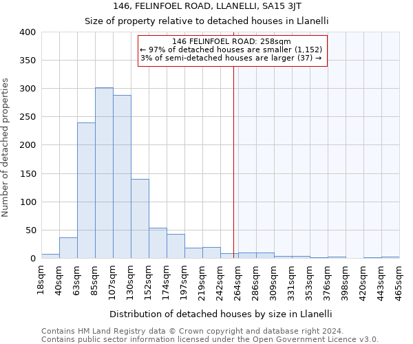 146, FELINFOEL ROAD, LLANELLI, SA15 3JT: Size of property relative to detached houses in Llanelli