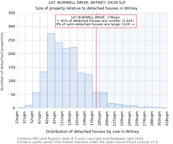 147, BURWELL DRIVE, WITNEY, OX28 5LP: Size of property relative to detached houses in Witney