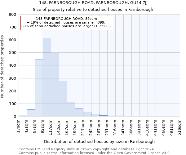 148, FARNBOROUGH ROAD, FARNBOROUGH, GU14 7JJ: Size of property relative to detached houses in Farnborough