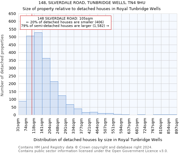 148, SILVERDALE ROAD, TUNBRIDGE WELLS, TN4 9HU: Size of property relative to detached houses in Royal Tunbridge Wells