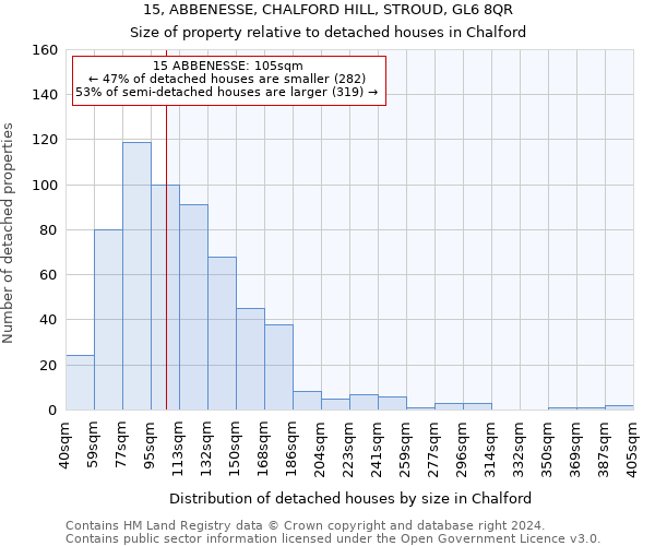 15, ABBENESSE, CHALFORD HILL, STROUD, GL6 8QR: Size of property relative to detached houses in Chalford