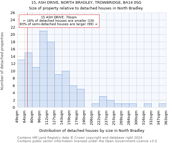 15, ASH DRIVE, NORTH BRADLEY, TROWBRIDGE, BA14 0SG: Size of property relative to detached houses in North Bradley