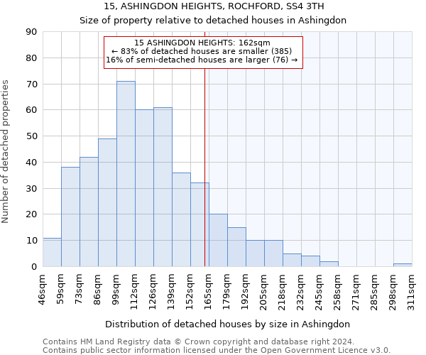 15, ASHINGDON HEIGHTS, ROCHFORD, SS4 3TH: Size of property relative to detached houses in Ashingdon