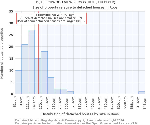 15, BEECHWOOD VIEWS, ROOS, HULL, HU12 0HQ: Size of property relative to detached houses in Roos