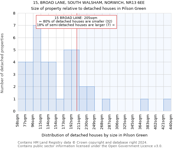 15, BROAD LANE, SOUTH WALSHAM, NORWICH, NR13 6EE: Size of property relative to detached houses in Pilson Green