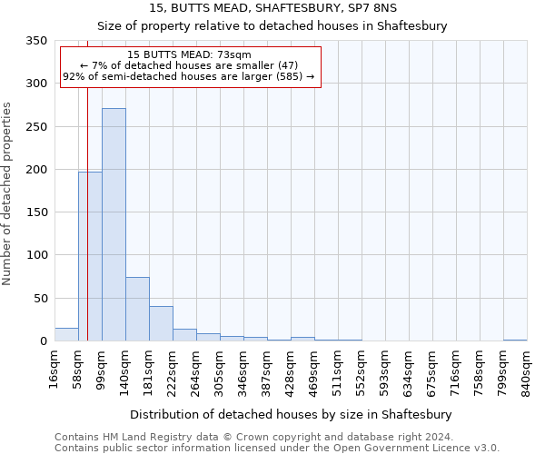 15, BUTTS MEAD, SHAFTESBURY, SP7 8NS: Size of property relative to detached houses in Shaftesbury