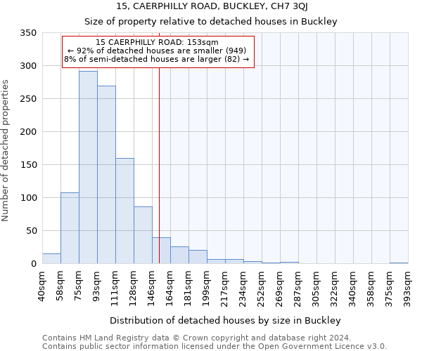 15, CAERPHILLY ROAD, BUCKLEY, CH7 3QJ: Size of property relative to detached houses in Buckley