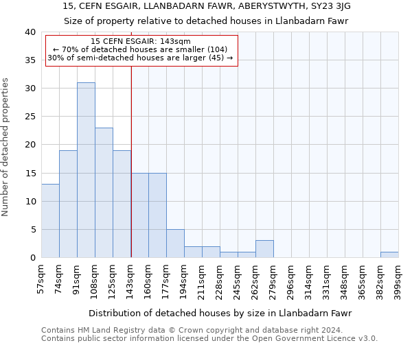 15, CEFN ESGAIR, LLANBADARN FAWR, ABERYSTWYTH, SY23 3JG: Size of property relative to detached houses in Llanbadarn Fawr