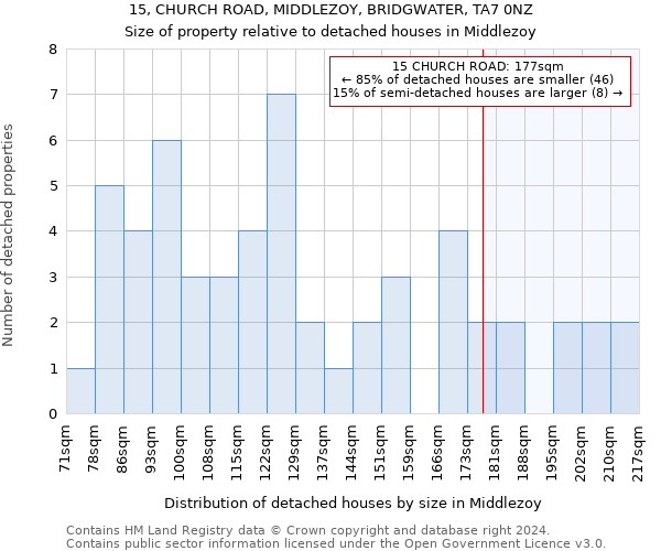 15, CHURCH ROAD, MIDDLEZOY, BRIDGWATER, TA7 0NZ: Size of property relative to detached houses in Middlezoy