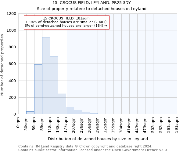 15, CROCUS FIELD, LEYLAND, PR25 3DY: Size of property relative to detached houses in Leyland