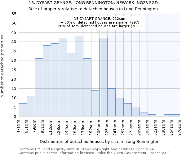 15, DYSART GRANGE, LONG BENNINGTON, NEWARK, NG23 5GD: Size of property relative to detached houses in Long Bennington