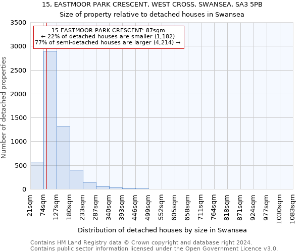 15, EASTMOOR PARK CRESCENT, WEST CROSS, SWANSEA, SA3 5PB: Size of property relative to detached houses in Swansea